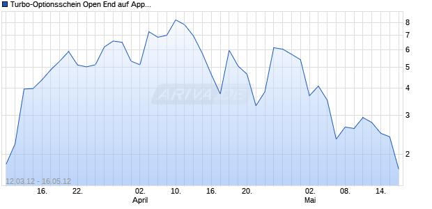 Turbo-Optionsschein Open End auf Apple [Vontobel Financial Products GmbH] Chart