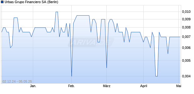 Urbas Grupo Financiero Aktie Chart