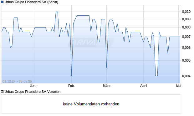 Urbas Grupo Financiero Aktie Chart
