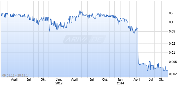 STEELCLOUD INC Chart