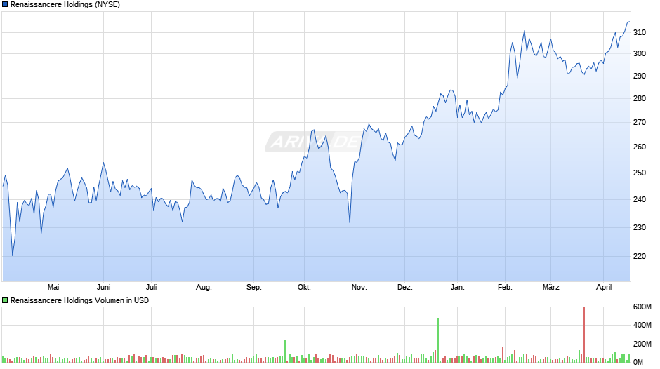 Renaissancere Holdings Chart