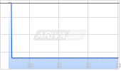 Renaissancere Holdings Chart