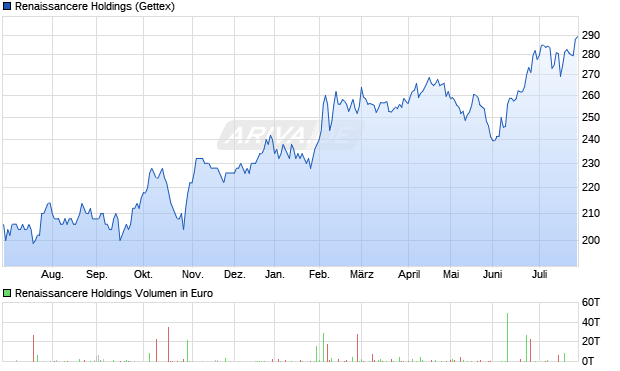 Renaissancere Holdings Aktie Chart