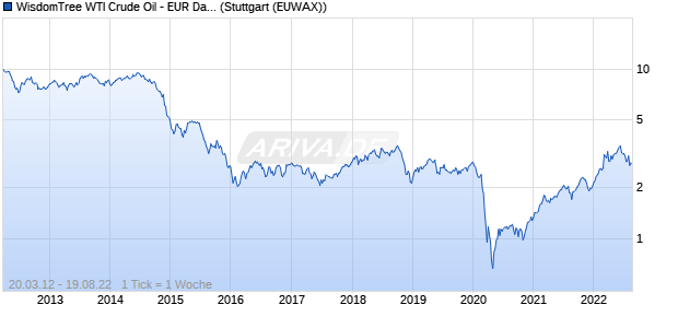 WisdomTree WTI Crude Oil - EUR Daily Hedged ETC Chart