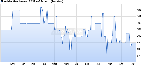 variabel Griechenland 12/33 auf Stufenzins (WKN A1G1UL, ISIN GR0138005716) Chart