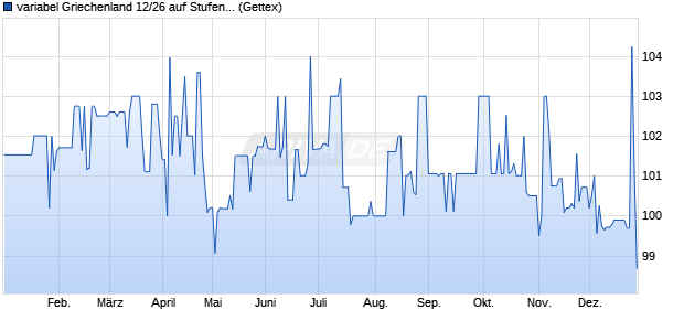 variabel Griechenland 12/26 auf Stufenzins (WKN A1G1UD, ISIN GR0128013704) Chart