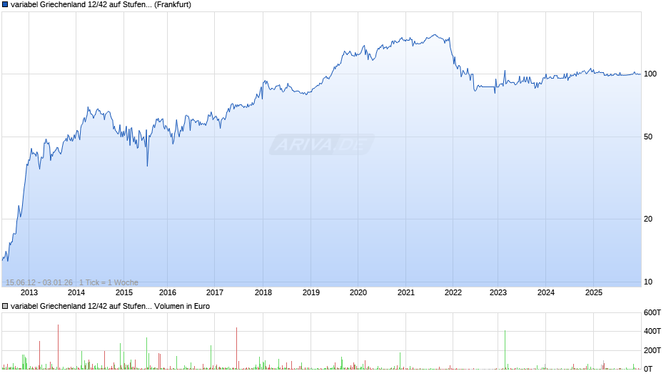 variabel Griechenland 12/42 auf Stufenzins Chart