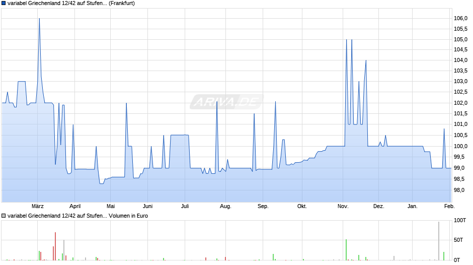 variabel Griechenland 12/42 auf Stufenzins Chart