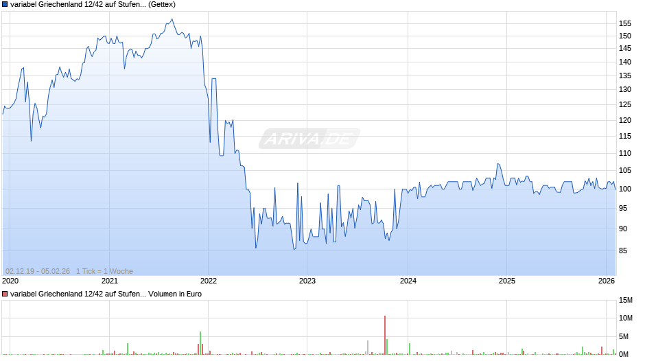 variabel Griechenland 12/42 auf Stufenzins Chart