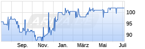 variabel Griechenland 12/42 auf Stufenzins Chart