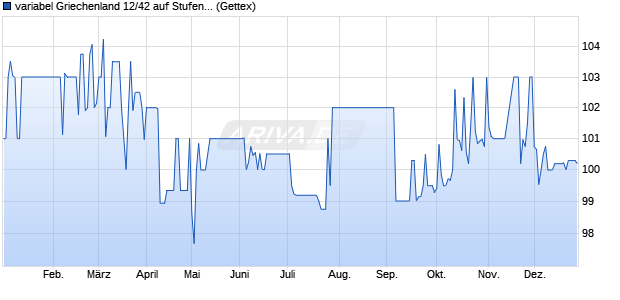 variabel Griechenland 12/42 auf Stufenzins (WKN A1G1UV, ISIN GR0138014809) Chart