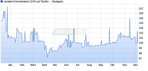 variabel Griechenland 12/42 auf Stufenzins (WKN A1G1UV, ISIN GR0138014809) Chart