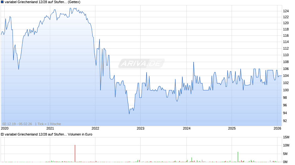 variabel Griechenland 12/28 auf Stufenzins Chart