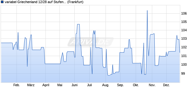 variabel Griechenland 12/28 auf Stufenzins (WKN A1G1UF, ISIN GR0133006198) Chart