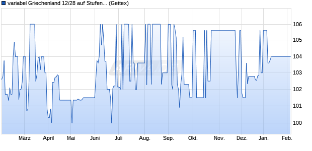 variabel Griechenland 12/28 auf Stufenzins (WKN A1G1UF, ISIN GR0133006198) Chart