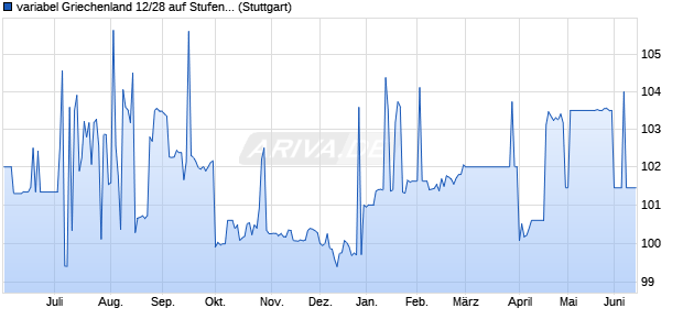 variabel Griechenland 12/28 auf Stufenzins (WKN A1G1UF, ISIN GR0133006198) Chart