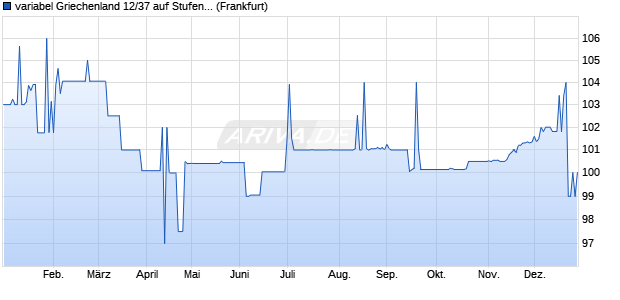 variabel Griechenland 12/37 auf Stufenzins (WKN A1G1UQ, ISIN GR0138009759) Chart