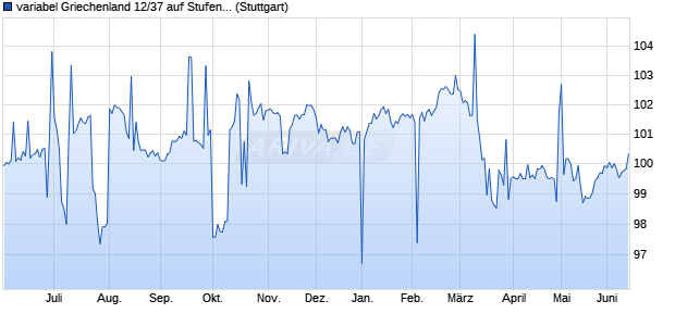 variabel Griechenland 12/37 auf Stufenzins (WKN A1G1UQ, ISIN GR0138009759) Chart