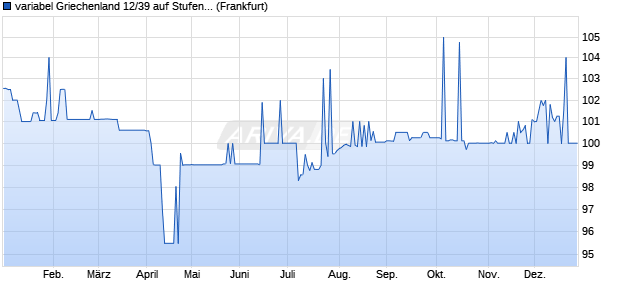 variabel Griechenland 12/39 auf Stufenzins (WKN A1G1US, ISIN GR0138011771) Chart
