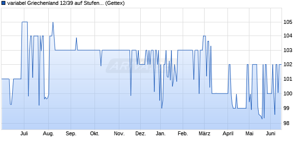variabel Griechenland 12/39 auf Stufenzins (WKN A1G1US, ISIN GR0138011771) Chart