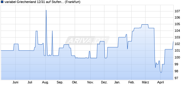 variabel Griechenland 12/31 auf Stufenzins (WKN A1G1UJ, ISIN GR0133009226) Chart