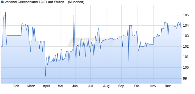 variabel Griechenland 12/31 auf Stufenzins (WKN A1G1UJ, ISIN GR0133009226) Chart