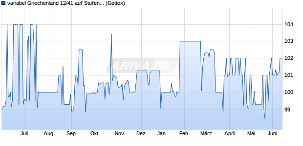 variabel Griechenland 12/41 auf Stufenzins (WKN A1G1UU, ISIN GR0138013793) Chart