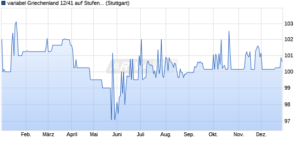 variabel Griechenland 12/41 auf Stufenzins (WKN A1G1UU, ISIN GR0138013793) Chart