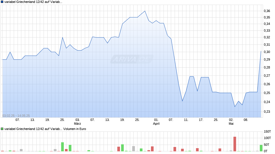 variabel Griechenland 12/42 auf Variabler Zinssatz Chart