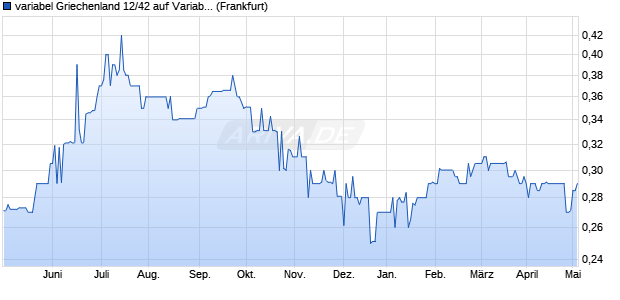 variabel Griechenland 12/42 auf Variabler Zinssatz (WKN A1G1UW, ISIN GRR000000010) Chart
