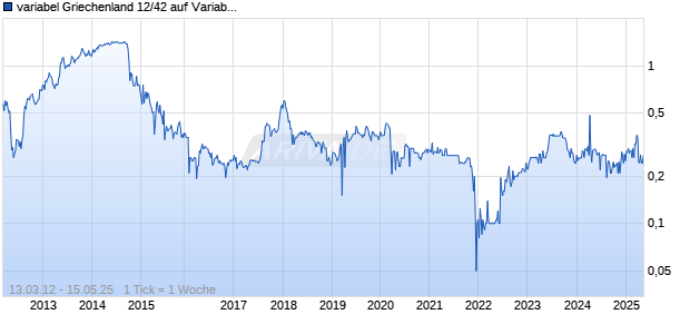 variabel Griechenland 12/42 auf Variabler Zinssatz Chart