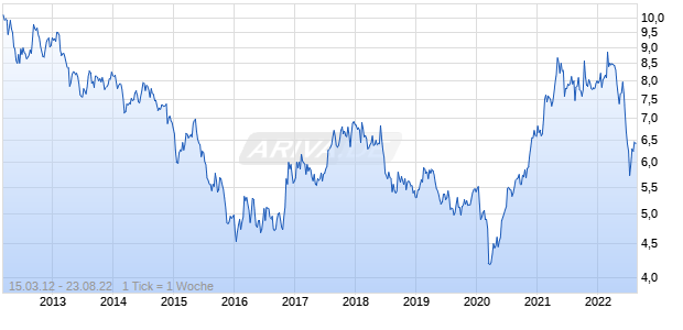 WisdomTree Copper - EUR Daily Hedged Chart