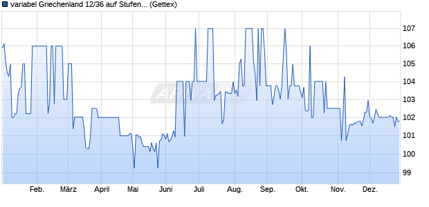 variabel Griechenland 12/36 auf Stufenzins (WKN A1G1UP, ISIN GR0138008744) Chart