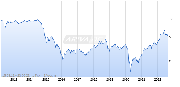 WisdomTree Brent Crude Oil - EUR Daily Hedged Chart