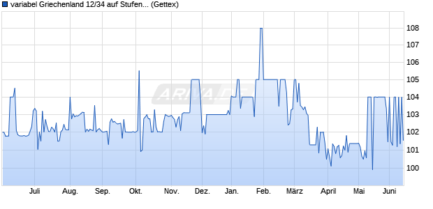 variabel Griechenland 12/34 auf Stufenzins (WKN A1G1UM, ISIN GR0138006722) Chart