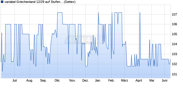 variabel Griechenland 12/29 auf Stufenzins (WKN A1G1UG, ISIN GR0133007204) Chart