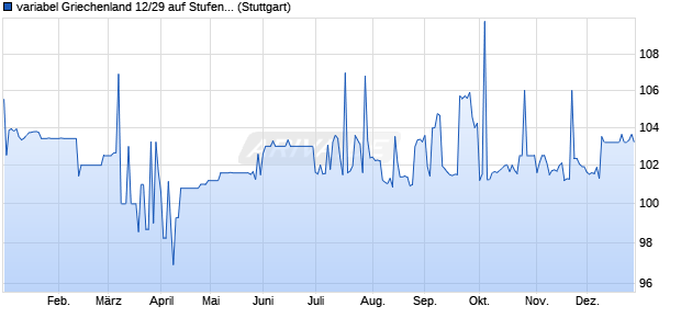 variabel Griechenland 12/29 auf Stufenzins (WKN A1G1UG, ISIN GR0133007204) Chart