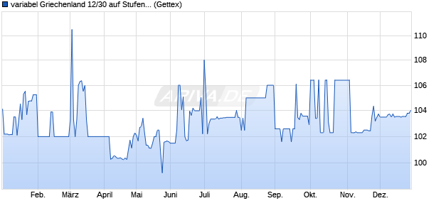 variabel Griechenland 12/30 auf Stufenzins (WKN A1G1UH, ISIN GR0133008210) Chart