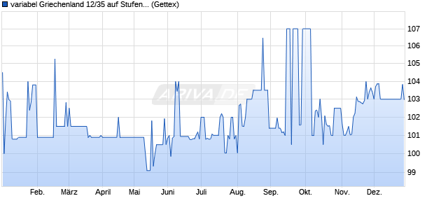 variabel Griechenland 12/35 auf Stufenzins (WKN A1G1UN, ISIN GR0138007738) Chart