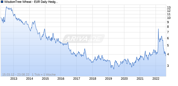 WisdomTree Wheat - EUR Daily Hedged Chart