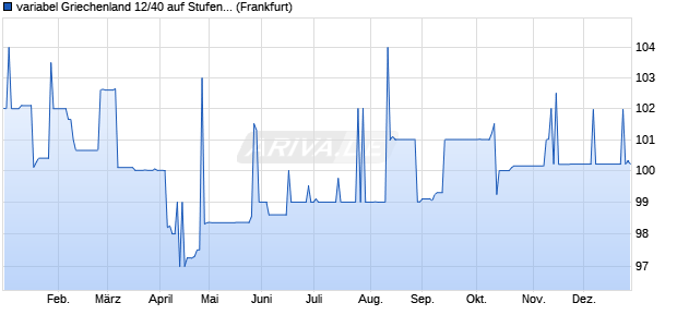 variabel Griechenland 12/40 auf Stufenzins (WKN A1G1UT, ISIN GR0138012787) Chart