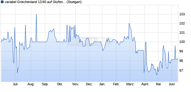 variabel Griechenland 12/40 auf Stufenzins (WKN A1G1UT, ISIN GR0138012787) Chart