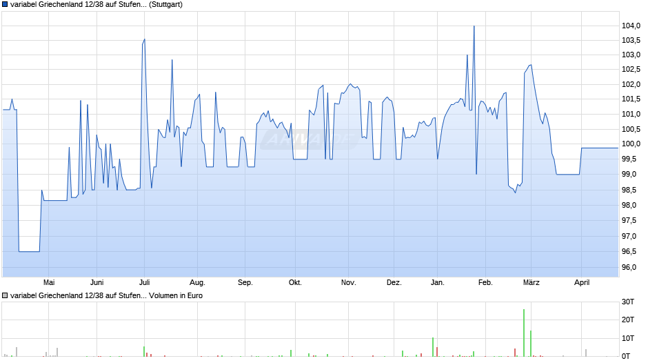 variabel Griechenland 12/38 auf Stufenzins Chart