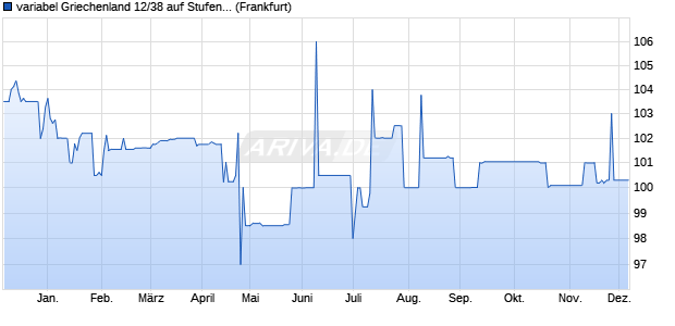 variabel Griechenland 12/38 auf Stufenzins (WKN A1G1UR, ISIN GR0138010765) Chart