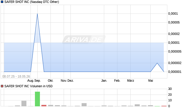 SAFER SHOT Aktie Chart