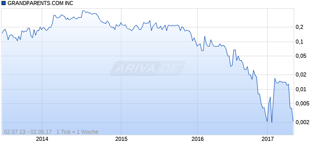 GRANDPARENTS.COM INC Chart
