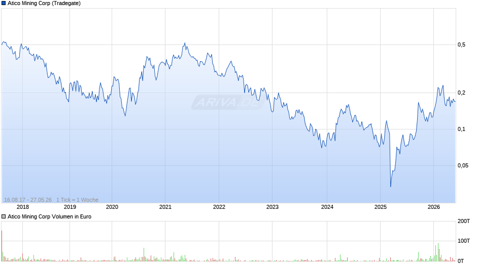 Atico Mining Chart