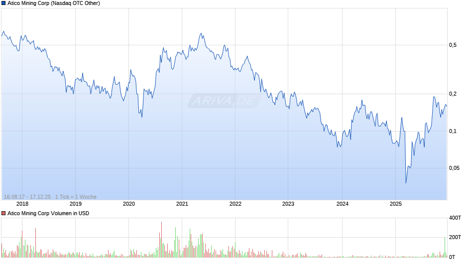 Atico Mining Chart