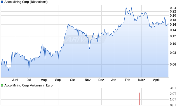 Atico Mining Aktie Chart