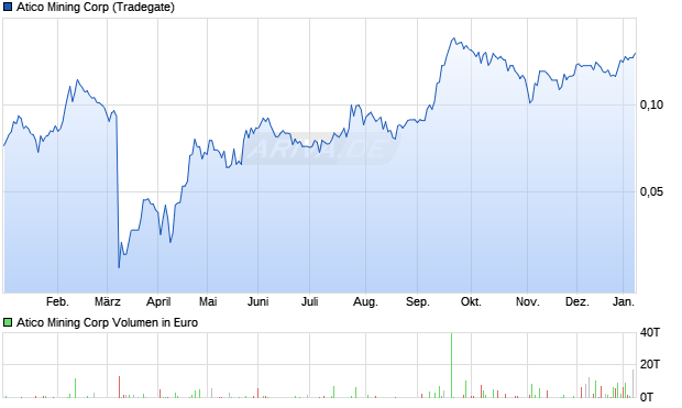 Atico Mining Aktie Chart